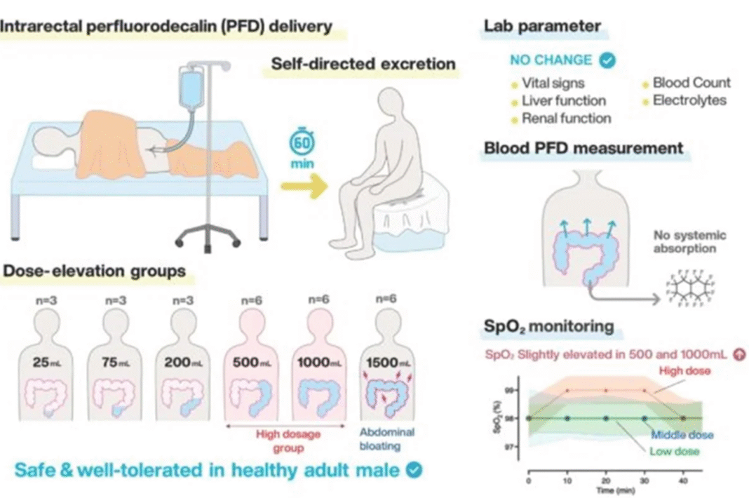 Parece ficção científica, mas é ciência experimental: um grupo de pesquisadores japoneses confirmou que respirar oxigênio pelo reto pode ser seguro em humanos (Foto: X)
